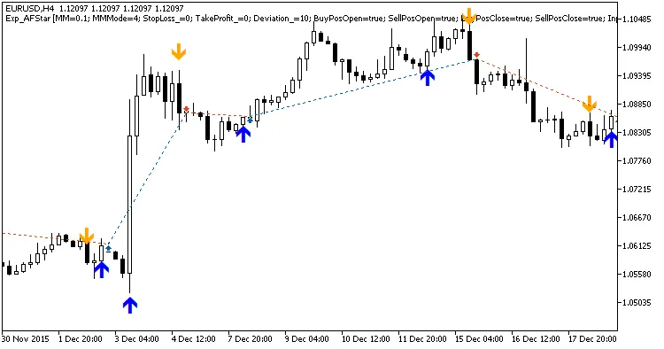 Exp_AFStar: Sistem Trading Berasaskan Indikator Untuk MetaTrader 5