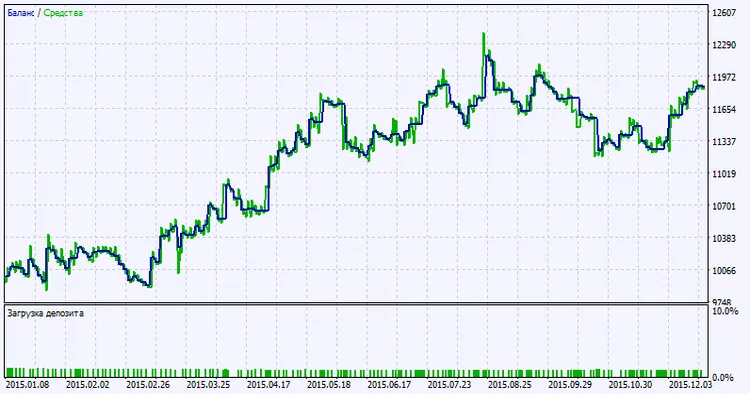 Fig. 2. परीक्षण परिणाम चार्ट