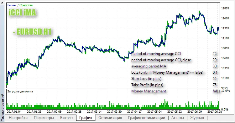 iCCI iMA: Sistem Trading Hebat untuk MetaTrader 5