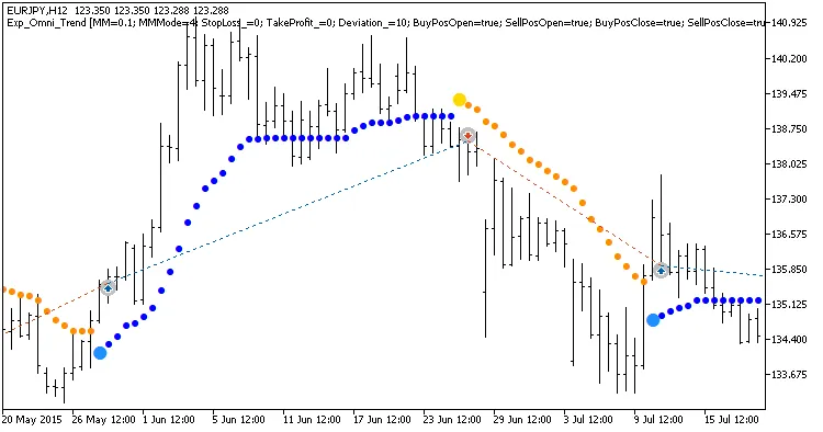 Exp_Omni_Trend: Sistema di Trading per MetaTrader 5