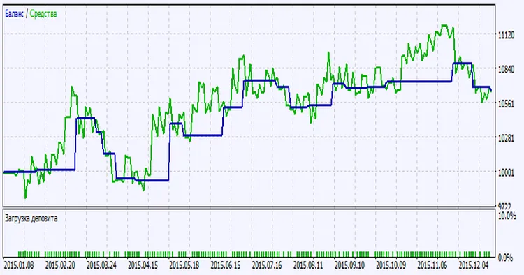 Fig. 2. Grafico dei risultati del test