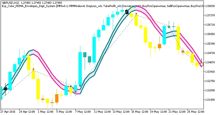 Sistema di Trading Breakout con Color_PEMA_Envelopes per MetaTrader 5