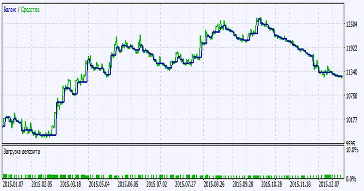 Fig. 2. テスト結果チャート