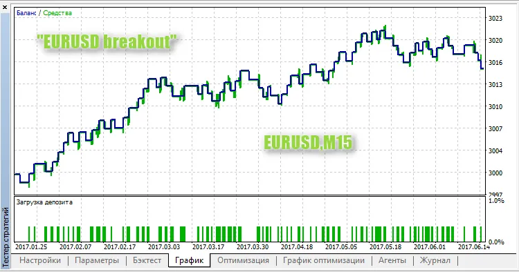 Breakout EURUSD: Sistema di Trading per MetaTrader 5