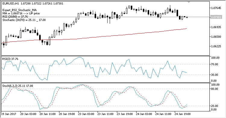 Strategia Trading con MA, RSI e Stochastic su MetaTrader 5