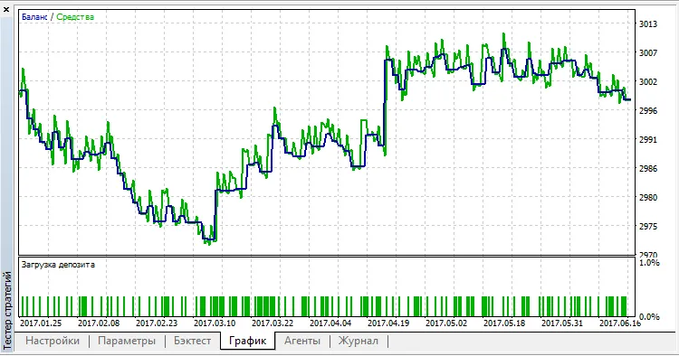 Sistema de Trading EURUSD, H1