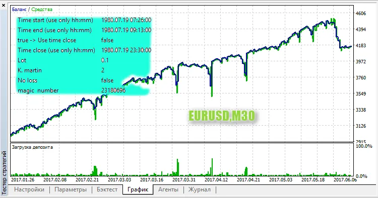 Nevalyashka BreakdownLevel test EURUSD M30