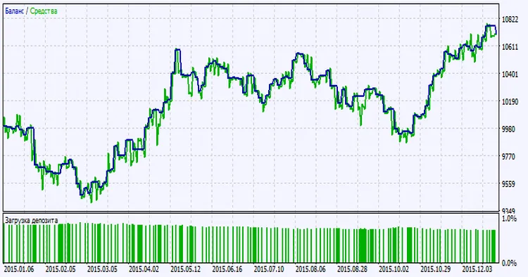 図2: テスト結果チャート