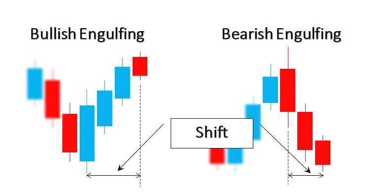Perpindahan Bullish dan Bearish Engulfing