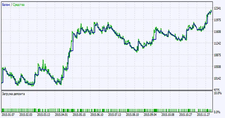 Testing results chart