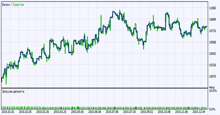 Fig. 2. Testing results chart