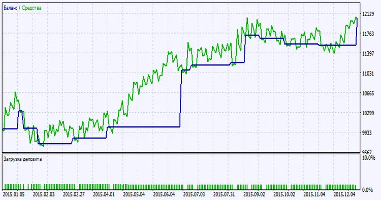 그림 2. 테스트 결과 차트