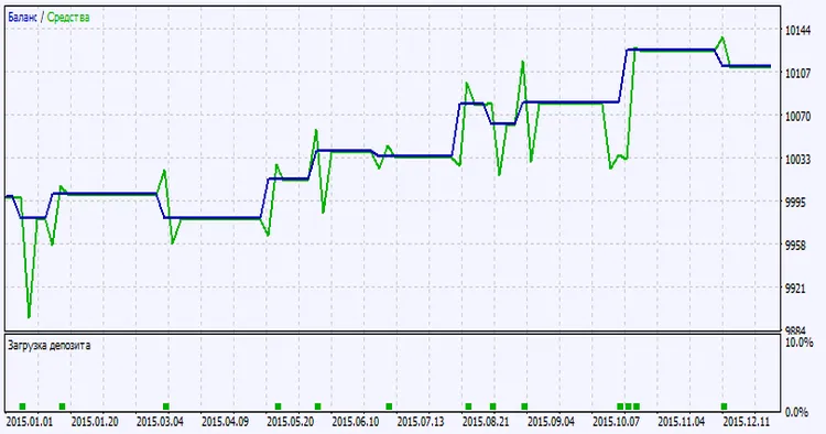 图2：测试结果图表