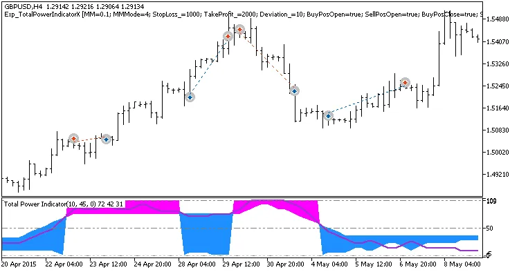 Exp_TotalPowerIndicatorX: 메타트레이더 5를 위한 시스템 트레이딩 도구