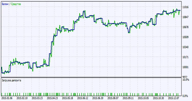Fig. 2. Testing results chart
