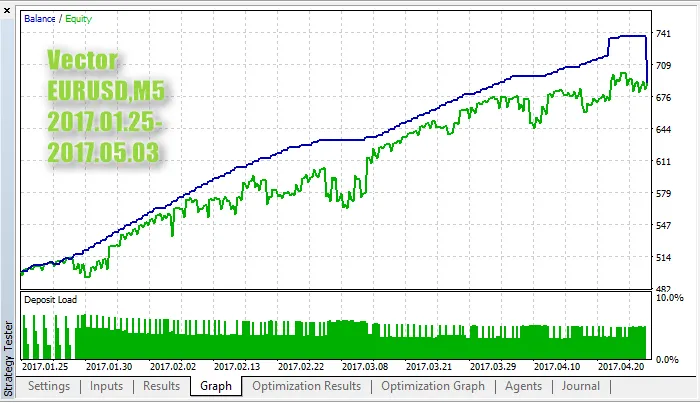 MetaTrader 5를 위한 벡터 EA: 4개 통화 쌍의 전문가