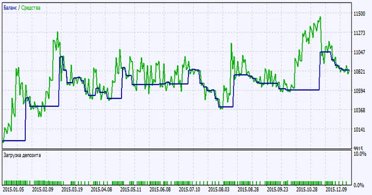 चित्र 2. परीक्षण परिणामों का चार्ट