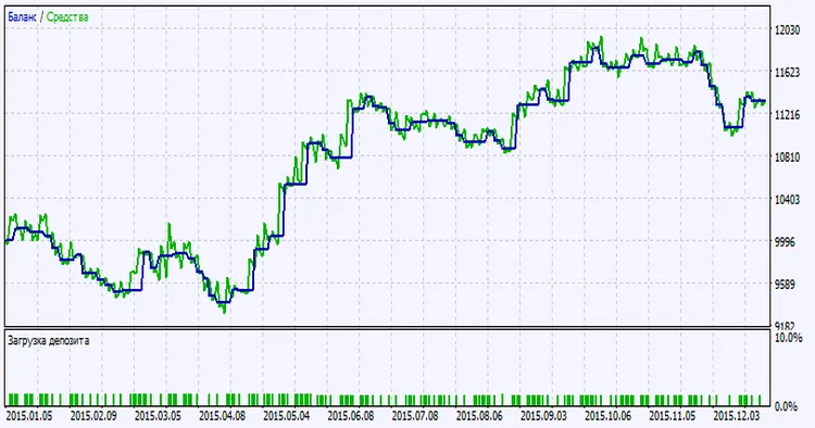 Fig. 2. 테스트 결과 차트