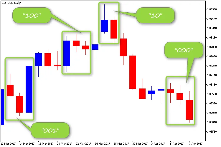 메타트레이더 5를 위한 모스 부호 활용법