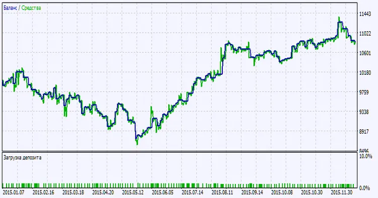 그래프2. 테스트 결과 차트 그래프2. 테스트 결과 차트