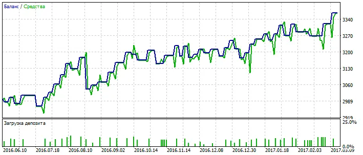20PRExp-3：MetaTrader 5向けの優れたEA
