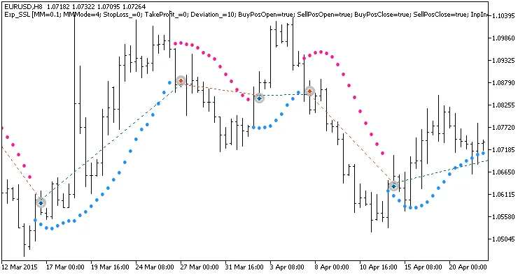 MetaTrader 5를 위한 Exp_SSL EA 소개