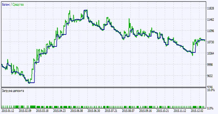 Fig. 2. Graphique des résultats de test