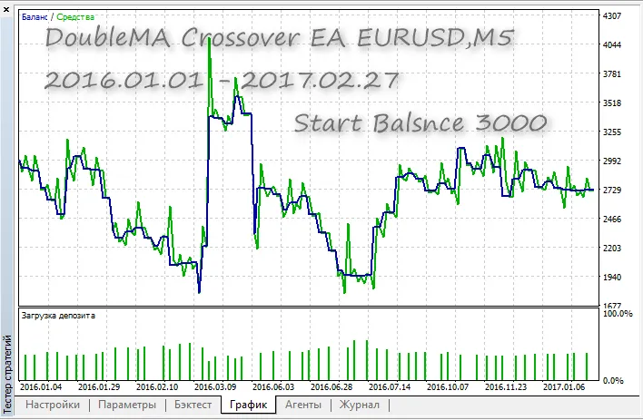 더블MA 크로스오버 EA: 메타트레이더 5를 위한 최고의 자동매매 시스템