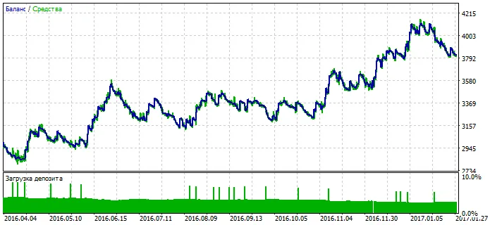 ADX와 MA를 활용한 메타트레이더 5 전략