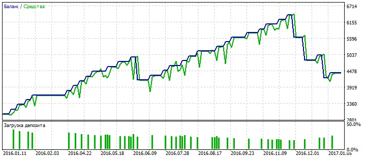 폴란드 레이어 - 메타트레이더 5를 위한 최적의 EA