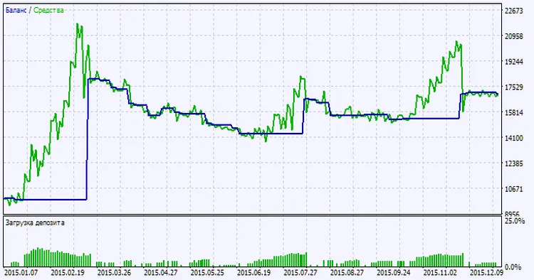 Fig.2. Chart of testing results Fig.2. Chart of testing results