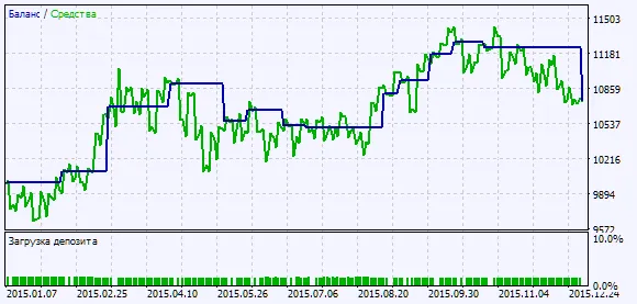 그림 2. 테스트 결과 차트