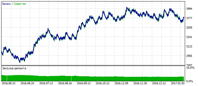 BollTrade: 메타트레이더 5를 위한 완벽한 시스템 트레이딩