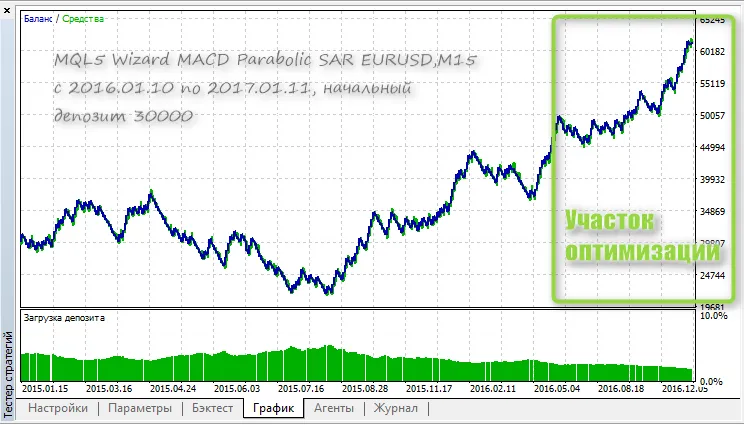 MQL5巫师MACD抛物线SAR测试器