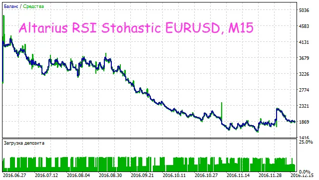 Altarius RSI Stohastic EURUSD,M15