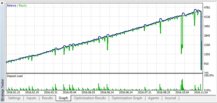 메타트레이더 5를 위한 매우 블론드 시스템 - 거래 전략 소개