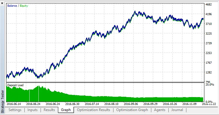 MetaTrader 5를 위한 Escape EA: 거래 전략과 성과 분석