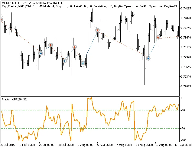 MetaTrader 5를 위한 Fractal_WPR 시스템 트레이딩 EA 소개