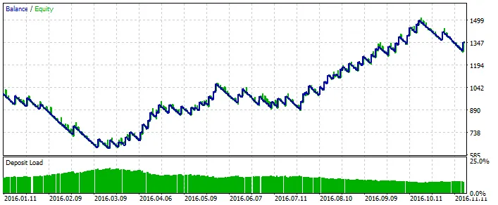 스톡 지표: 메타트레이더 5에서 활용하기