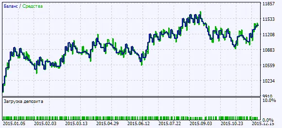 Fig. 2. Carta keputusan ujian