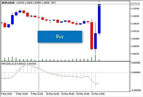 MACD 기반의 EURUSD 1시간 매매 전략 - MetaTrader 5 활용법