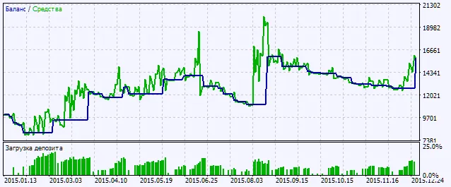 图 2. 测试结果图表