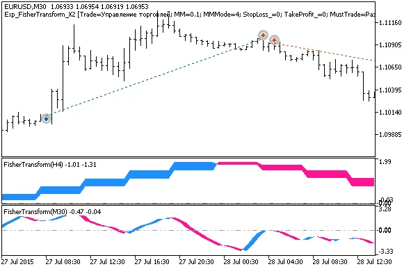 MetaTrader 5를 위한 Exp_FisherTransform_X2 트렌드 트레이딩 시스템 소개