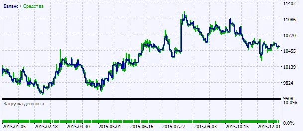 테스트 결과 차트