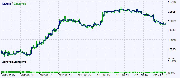 Fig. 2. Gráfico de resultados de pruebas
