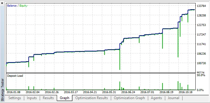 프랭크 우드 - 메타트레이더 5를 위한 전문가