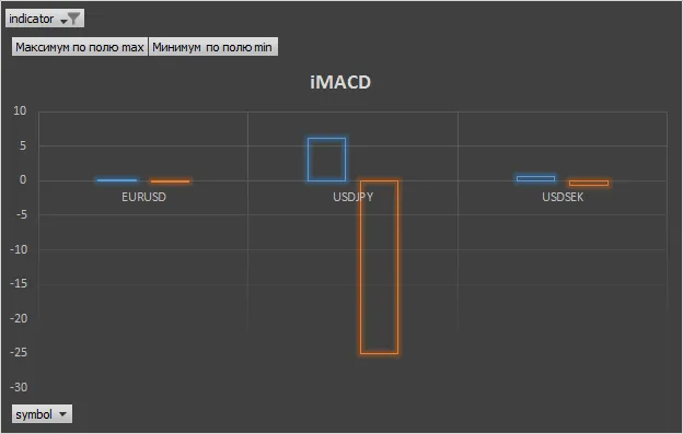 iMACD max min