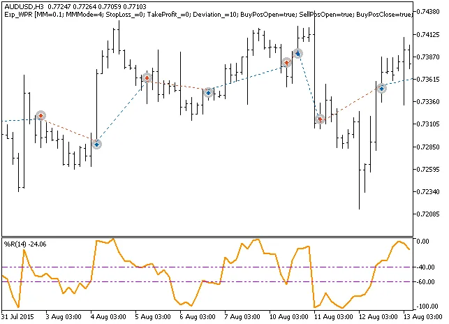 Exp_WPR: Sistem Trading Sederhana untuk MetaTrader 5