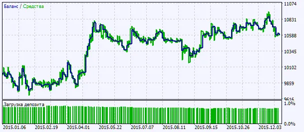 Fig. 2. Gráfico de resultados dos testes