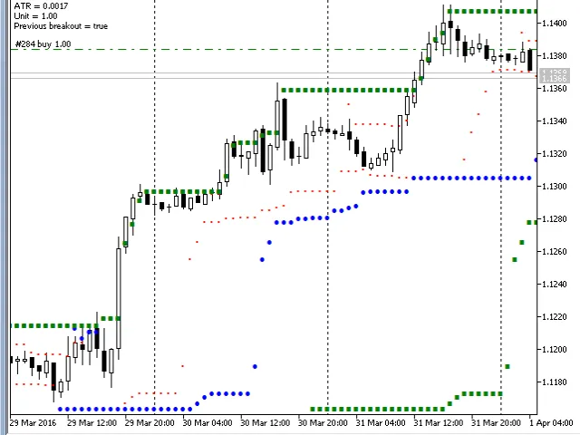 거북이 규칙 트레이더 EA가 차트에 돈치안 채널을 그리는 모습